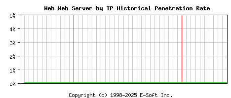 Web Server by IP Historical Market Share Graph