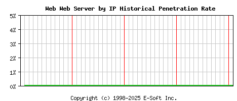 Web Server by IP Historical Market Share Graph