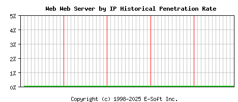 Web Server by IP Historical Market Share Graph