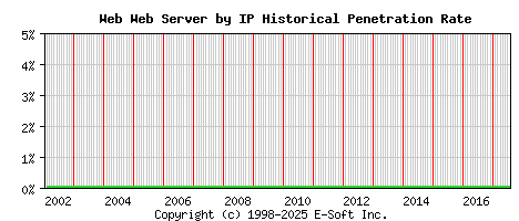 Web Server by IP Historical Market Share Graph