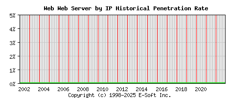 Web Server by IP Historical Market Share Graph