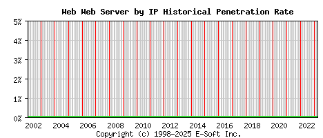 Web Server by IP Historical Market Share Graph