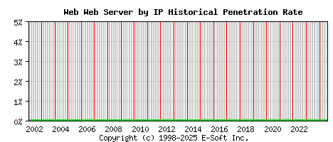 Web Server by IP Historical Market Share Graph