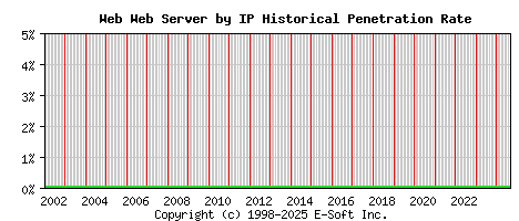 Web Server by IP Historical Market Share Graph