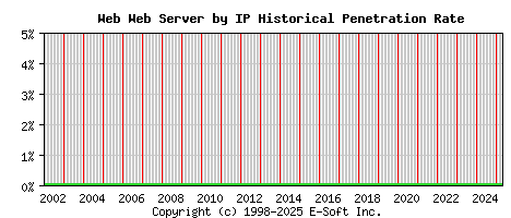 Web Server by IP Historical Market Share Graph