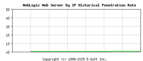 WebLogic Server by IP Historical Market Share Graph