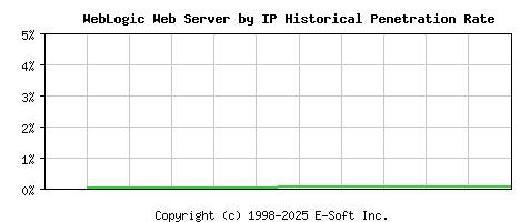 WebLogic Server by IP Historical Market Share Graph
