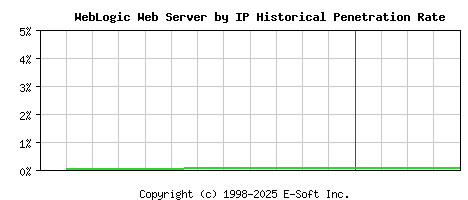 WebLogic Server by IP Historical Market Share Graph