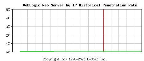 WebLogic Server by IP Historical Market Share Graph