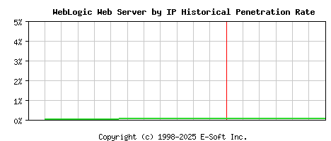 WebLogic Server by IP Historical Market Share Graph