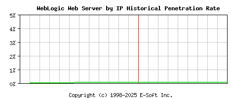 WebLogic Server by IP Historical Market Share Graph