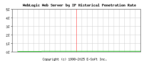 WebLogic Server by IP Historical Market Share Graph