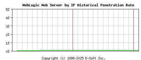 WebLogic Server by IP Historical Market Share Graph
