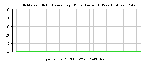 WebLogic Server by IP Historical Market Share Graph