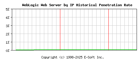 WebLogic Server by IP Historical Market Share Graph