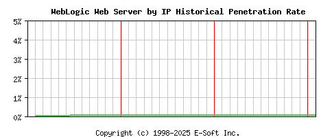 WebLogic Server by IP Historical Market Share Graph