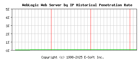 WebLogic Server by IP Historical Market Share Graph