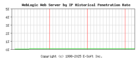 WebLogic Server by IP Historical Market Share Graph