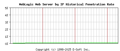 WebLogic Server by IP Historical Market Share Graph