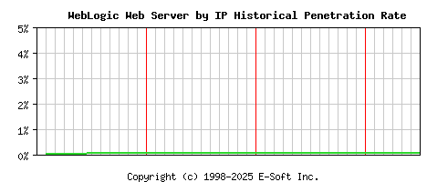 WebLogic Server by IP Historical Market Share Graph