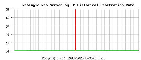 WebLogic Server by IP Historical Market Share Graph