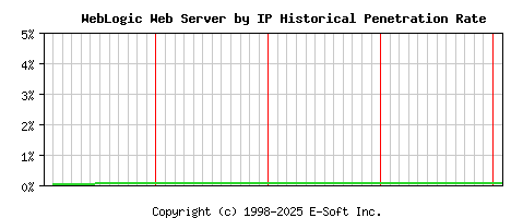 WebLogic Server by IP Historical Market Share Graph