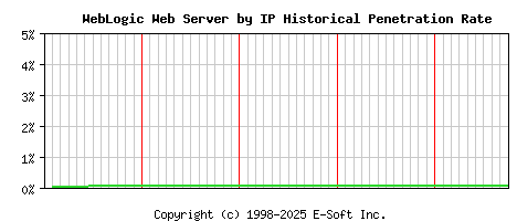 WebLogic Server by IP Historical Market Share Graph