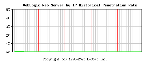 WebLogic Server by IP Historical Market Share Graph