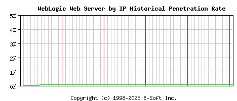 WebLogic Server by IP Historical Market Share Graph