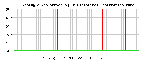 WebLogic Server by IP Historical Market Share Graph