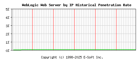 WebLogic Server by IP Historical Market Share Graph