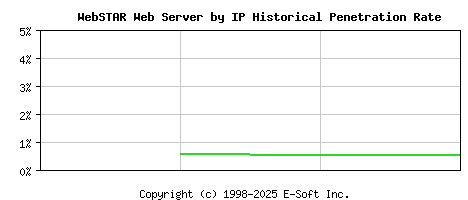 WebSTAR Server by IP Historical Market Share Graph