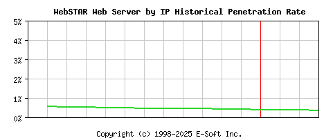 WebSTAR Server by IP Historical Market Share Graph