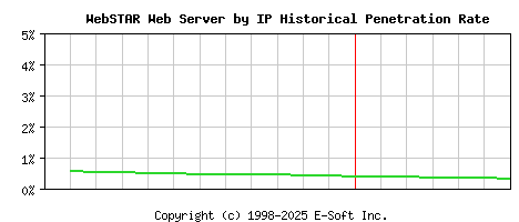 WebSTAR Server by IP Historical Market Share Graph