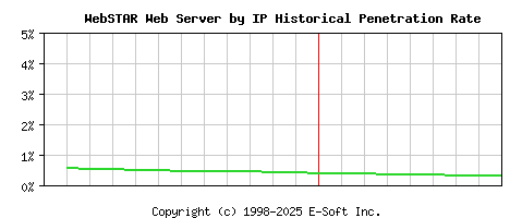 WebSTAR Server by IP Historical Market Share Graph