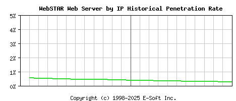 WebSTAR Server by IP Historical Market Share Graph