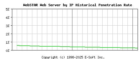 WebSTAR Server by IP Historical Market Share Graph