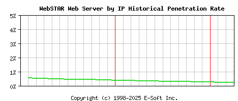 WebSTAR Server by IP Historical Market Share Graph