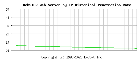 WebSTAR Server by IP Historical Market Share Graph