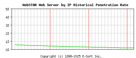 WebSTAR Server by IP Historical Market Share Graph