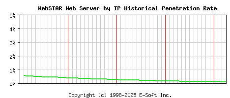 WebSTAR Server by IP Historical Market Share Graph