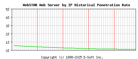 WebSTAR Server by IP Historical Market Share Graph