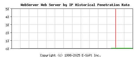 WebServer Server by IP Historical Market Share Graph
