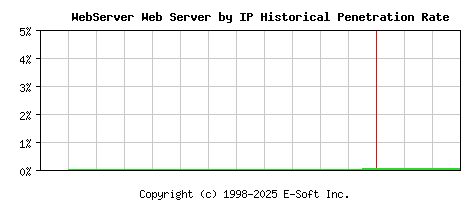 WebServer Server by IP Historical Market Share Graph