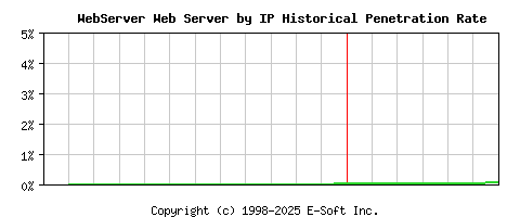 WebServer Server by IP Historical Market Share Graph