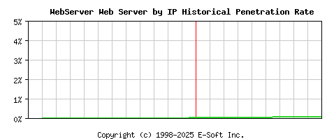 WebServer Server by IP Historical Market Share Graph
