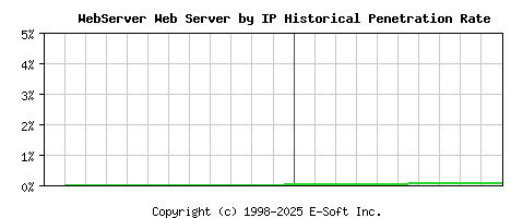 WebServer Server by IP Historical Market Share Graph