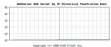 WebServer Server by IP Historical Market Share Graph