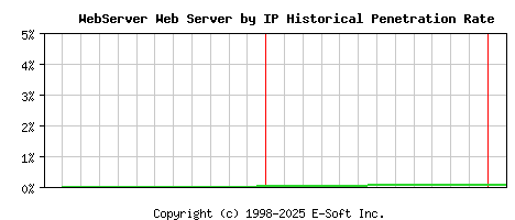 WebServer Server by IP Historical Market Share Graph
