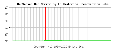 WebServer Server by IP Historical Market Share Graph